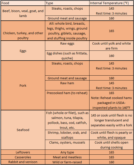 chart by US Government on safe cooking temperature of various foods and meats